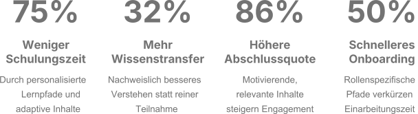 75% Weniger  Schulungszeit Durch personalisierte  Lernpfade und adaptive Inhalte 32% Mehr  Wissenstransfer Nachweislich besseres  Verstehen statt reiner Teilnahme 86% Höhere  Abschlussquote Motivierende,  relevante Inhalte steigern Engagement 50% Schnelleres  Onboarding Rollenspezifische  Pfade verkürzen Einarbeitungszeit