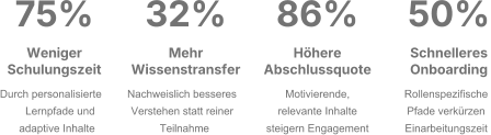 75% Weniger  Schulungszeit Durch personalisierte  Lernpfade und adaptive Inhalte 32% Mehr  Wissenstransfer Nachweislich besseres  Verstehen statt reiner Teilnahme 86% Höhere  Abschlussquote Motivierende,  relevante Inhalte steigern Engagement 50% Schnelleres  Onboarding Rollenspezifische  Pfade verkürzen Einarbeitungszeit
